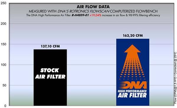 DNA Sport-Luftfilter R-H4E09-0R passend für Honda