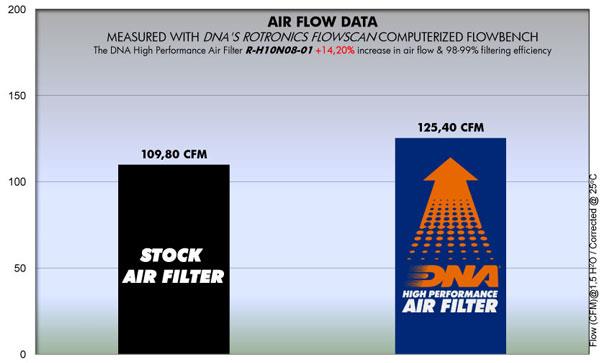DNA Sport-Luftfilter R-H10N08-01 passend für Honda