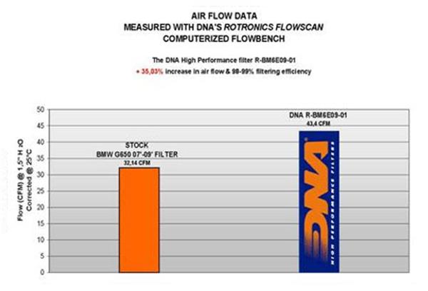 DNA Sport-Luftfilter R-BM6E09-01 passend für BMW