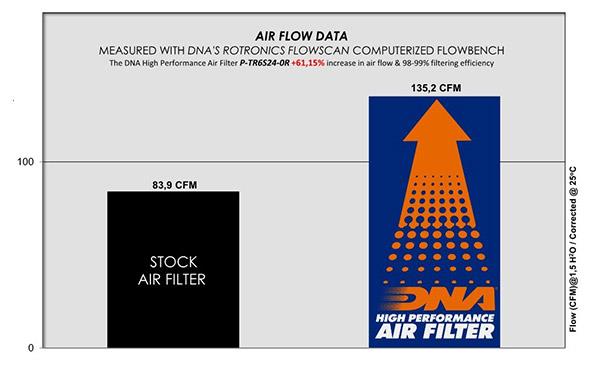 DNA Sport-Luftfilter P-TR6S24-0R passend für Triumph