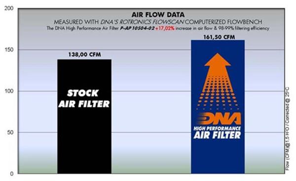 DNA Sport-Luftfilter P-AP10S04-02 passend für Aprilia und Moto Guzzi