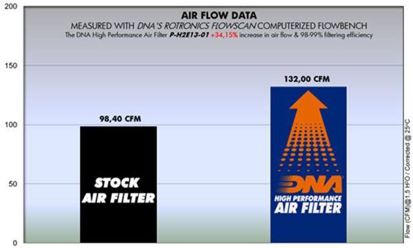 DNA Sport-Luftfilter P-H2E13-01 passend für Honda