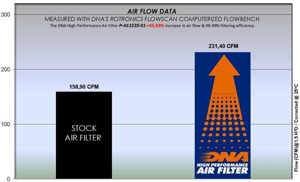 DNA Sport-Luftfilter P-H11E20-01 passend für Honda
