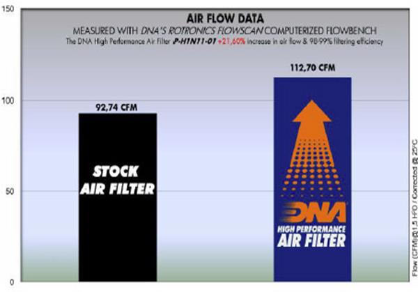 DNA Sport-Luftfilter P-H1N11-01 passend für Honda