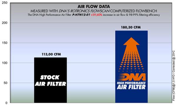 DNA Sport-Luftfilter P-H7N12-01 passend für Honda
