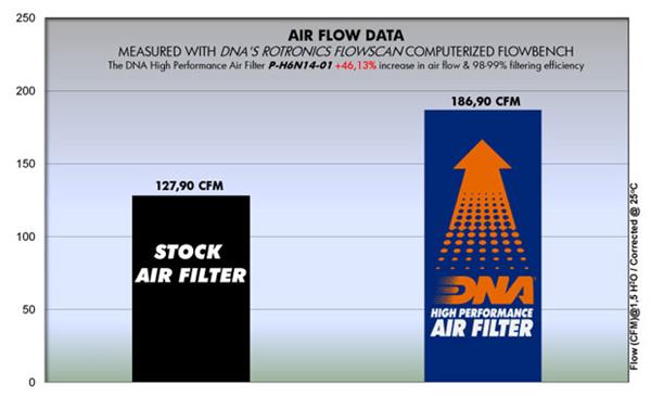 DNA Sport-Luftfilter P-H6N14-01 passend für Honda