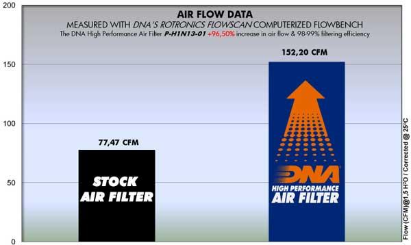 DNA Sport-Luftfilter P-H1N13-01 passend für Honda