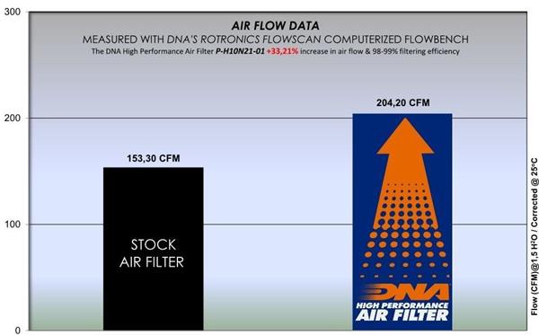 DNA Sport-Luftfilter P-H10N21-01 passend für Honda