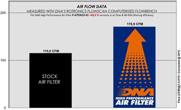 DNA Sport-Luftfilter P-H75N23-01 passend für Honda