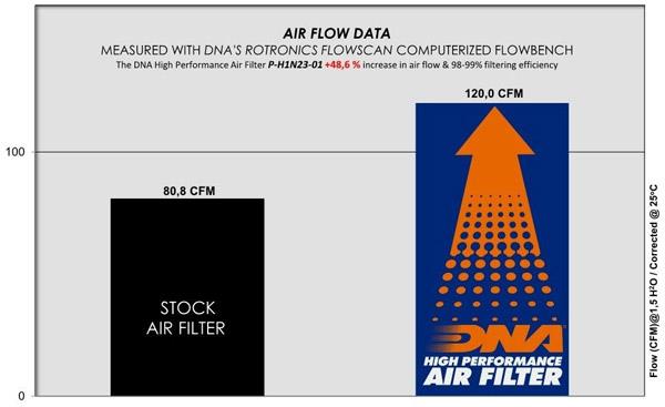 DNA Sport-Luftfilter DNAP-H1N23-01 passend für Honda