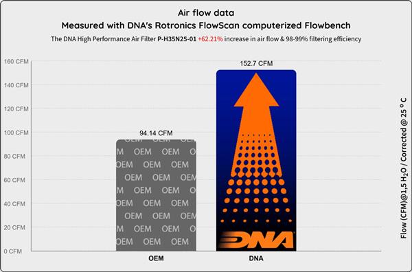 DNA Sport-Luftfilter DNA P-H35N25-01 passend für Honda