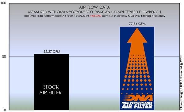DNA Sport-Luftfilter R-H5N20-02 passend für Honda