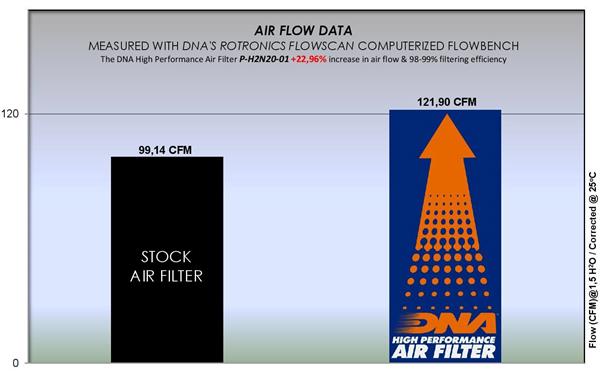 DNA Sport-Luftfilter P-H2N20-01 passend für Honda