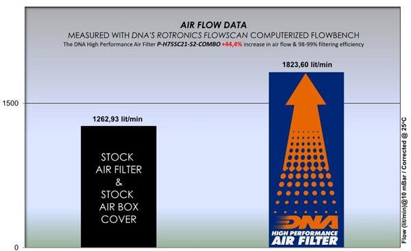 DNA Sport-Luftfilter P-H75SC21-S2-COMBO passend für Honda