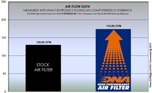 DNA Sport-Luftfilter P-H75SC21-01 passend für Honda