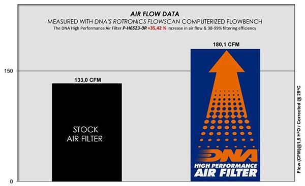 DNA Sport-Luftfilter P-H6S23-0R passend für Honda