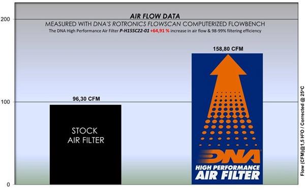 DNA Sport-Luftfilter P-H15SC22-01 passend für Honda