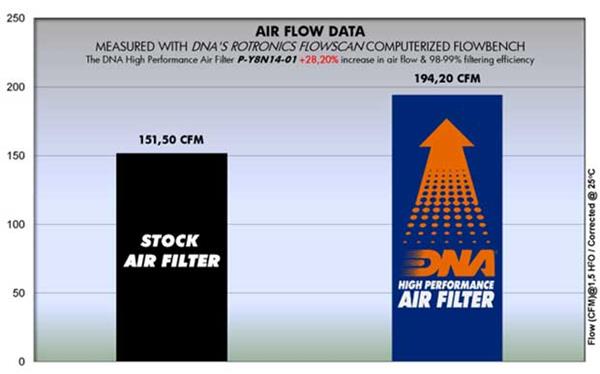 DNA Sport-Luftfilter P-Y8N14-01 passend für Yamaha