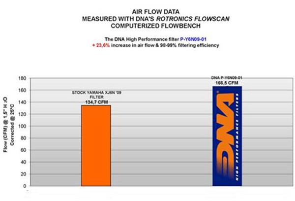 DNA Sport-Luftfilter P-Y6N09-01 passend für Yamaha