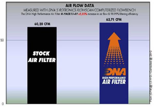 DNA Sport-Luftfilter R-Y6CR11-01 passend für Yamaha