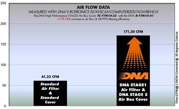 DNA S2 Sport-Luftfilter TC-Y7N14-S2 passend für Yamaha