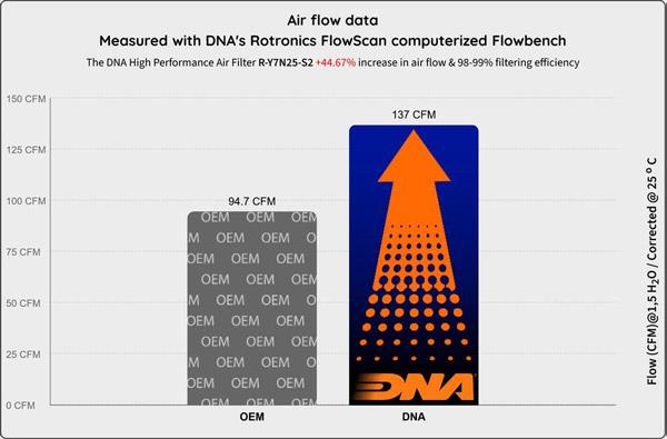 DNA S2 Sport-Luftfilter R-Y7N25-S2 passend für Yamaha