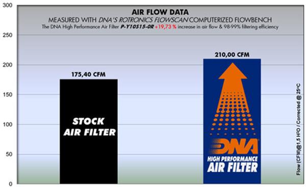 DNA Sport-Luftfilter P-Y10S15-0R passend für Yamaha