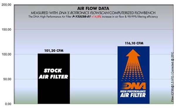 DNA Sport-Luftfilter P-Y5SC08-01 passend für Yamaha