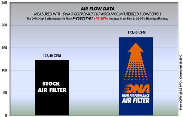 DNA Sport-Luftfilter P-Y3SC17-01 passend für Yamaha