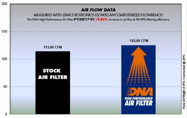 DNA Sport-Luftfilter P-Y5SC17-01 passend für Yamaha