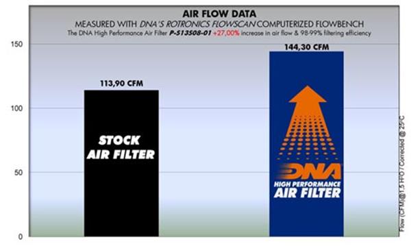 DNA Sport-Luftfilter P-S13S08-0R passend für Suzuki