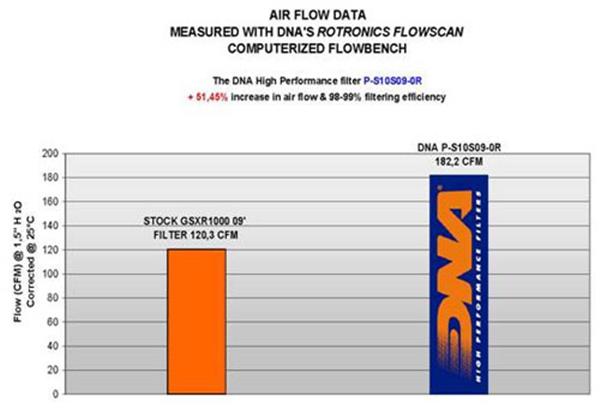 DNA Sport-Luftfilter P-S10S09-0R passend für Suzuki