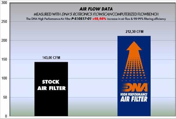 DNA Sport-Luftfilter P-S10S17-01 passend für Suzuki