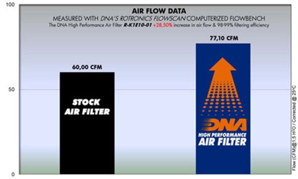 DNA Sport-Luftfilter R-K1E10-01 passend für Kawasaki