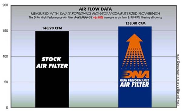 DNA Sport-Luftfilter P-K6N06-01 passend für Kawasaki