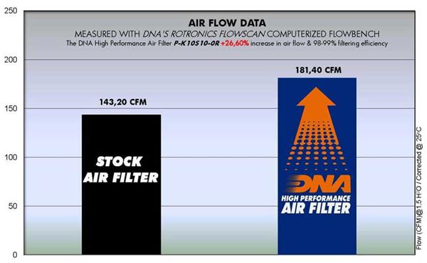DNA Sport-Luftfilter P-K10S10-0R passend für Kawasaki