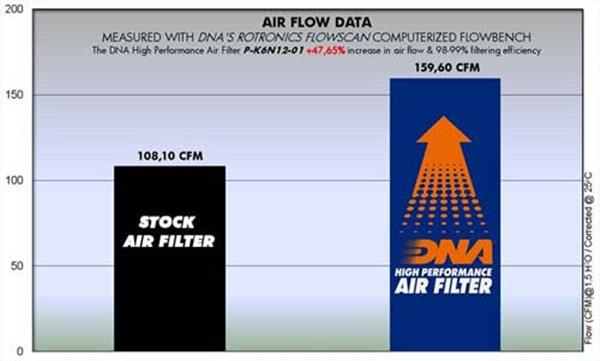 DNA Sport-Luftfilter P-K6N12-01 passend für Kawasaki