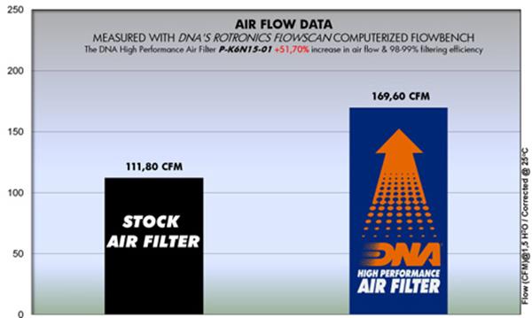 DNA Sport-Luftfilter P-K6N15-01 passend für Kawasaki