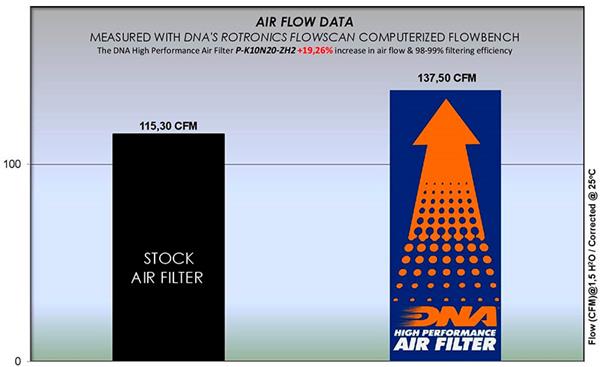 DNA Sport-Luftfilter P-K10N20-ZH2 passend für Kawasaki