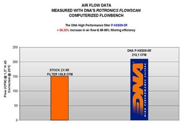 DNA Sport-Luftfilter P-K6S09-0R passend für Kawasaki