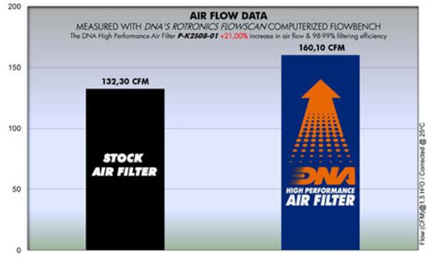 DNA Sport-Luftfilter P-K2S08-01 passend für Kawasaki