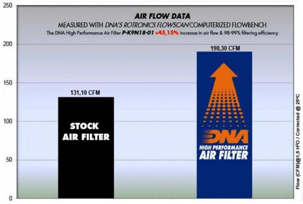 DNA Sport-Luftfilter P-K9N18-01 passend für Kawasaki