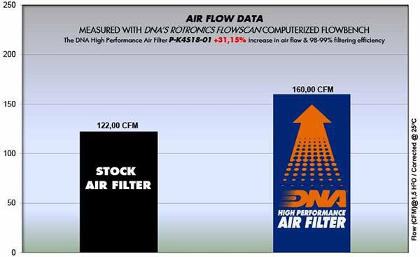 DNA Sport-Luftfilter P-K4S18-01 passend für Kawasaki