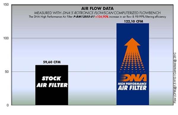 DNA Sport-Luftfilter P-BM12E05-01 passend für BMW