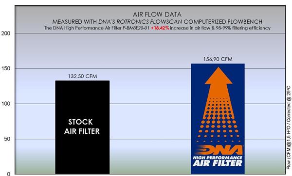 DNA Sport-Luftfilter P-BM8E20-01 passend für BMW