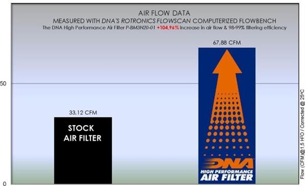 DNA Sport-Luftfilter P-BM3N20-01 passend für BMW