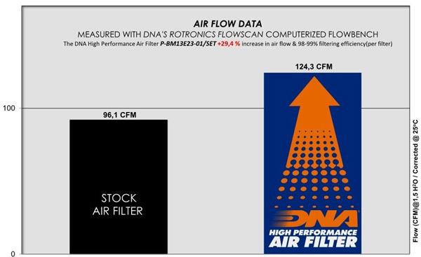 DNA Sport-Luftfilter P-BM13E23-01/SET passend für BMW