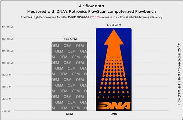 DNA Sport-Luftfilter P-BM13RS26-01 passend für BMW