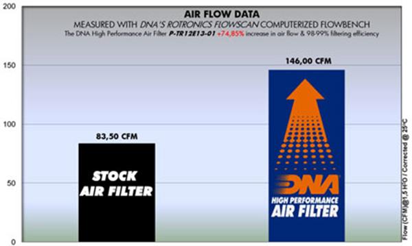 DNA Sport-Luftfilter P-TR12E13-01 passend für Triumph