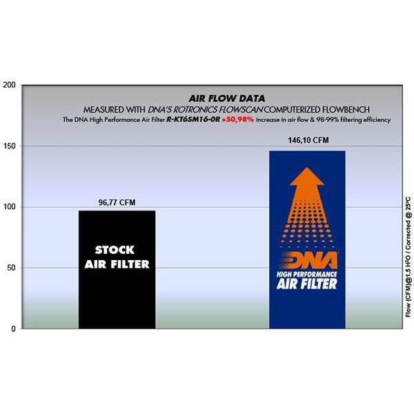 DNA Sport-Luftfilter R-KT6SM16-0R passend für GasGas, Husqvarna und KTM